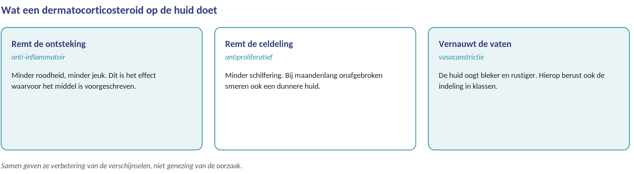 Drie effecten: anti-inflammatoir, antiproliferatief, vasoconstrictie
