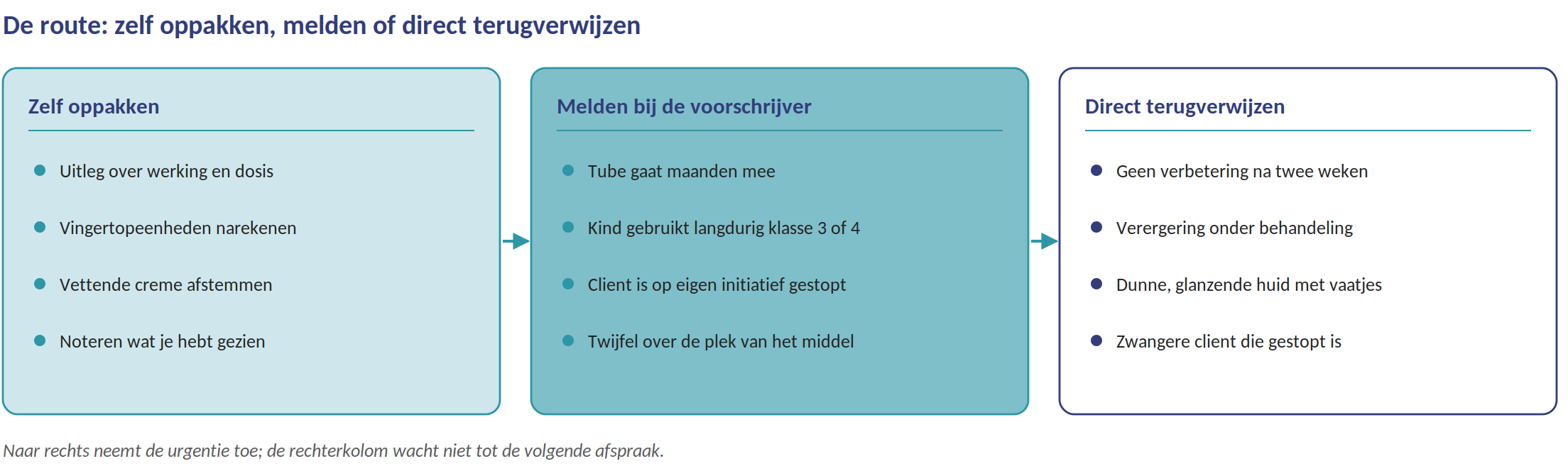 Zeven situaties gesorteerd op wat ze van je vragen