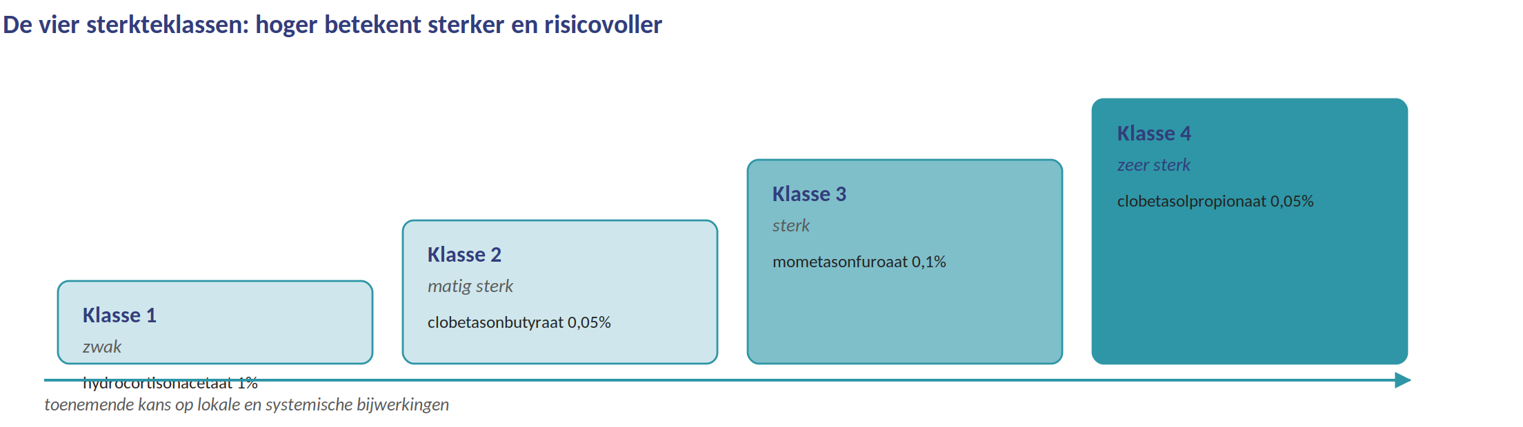 De vier sterkteklassen van dermatocorticosteroïden